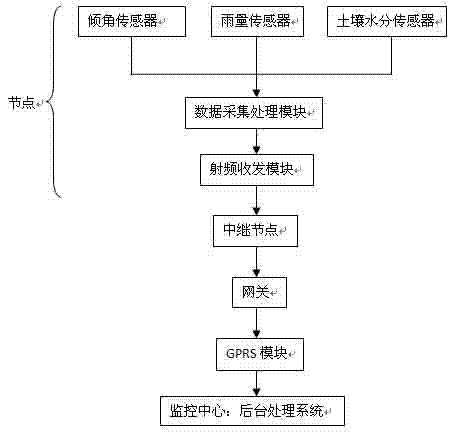 System for monitoring dangerous rock and landslide disasters along railway based on wireless sensor network