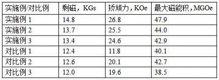 A kind of preparation method of neodymium iron boron magnetic material