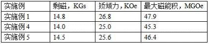 A kind of preparation method of neodymium iron boron magnetic material