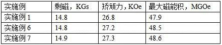 A kind of preparation method of neodymium iron boron magnetic material