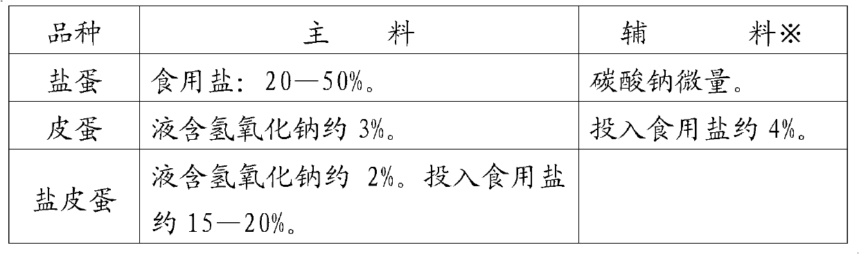 Light mushy-pulp salty preserved eggs with nutrition reinforcing function and making method