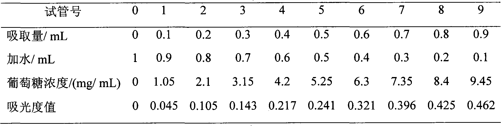 Method for separating agricus bisporus polysaccharides from agricus bisporus and determining method thereof