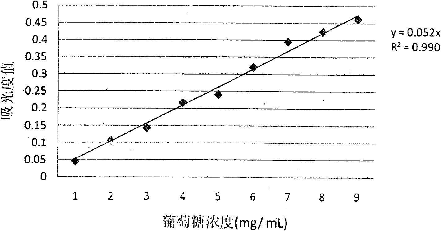 Method for separating agricus bisporus polysaccharides from agricus bisporus and determining method thereof