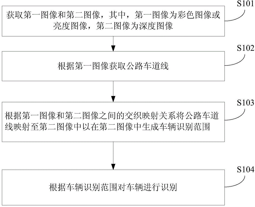 Vehicle identification method and device and vehicle