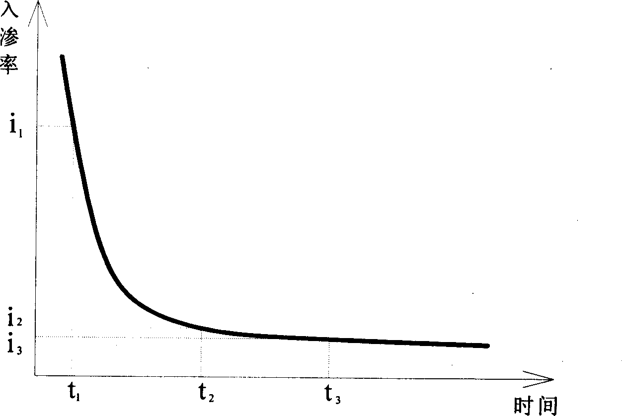 Apparatus and method for measuring line source inflow of soil infiltration performance