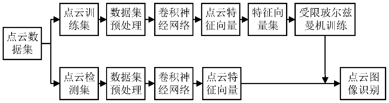 Point cloud registration method based on convolution restricted Boltzmann machine