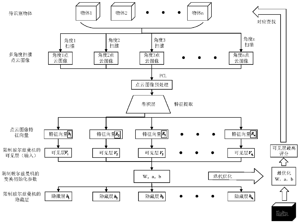 Point cloud registration method based on convolution restricted Boltzmann machine