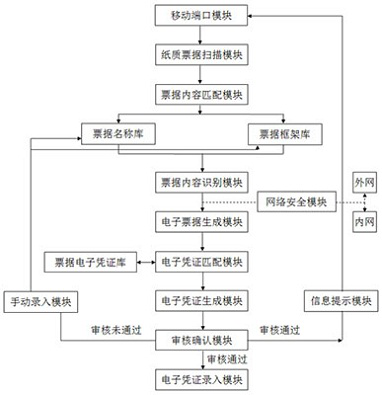 Paper bill intelligent identification and electronic certificate automatic generation system and method