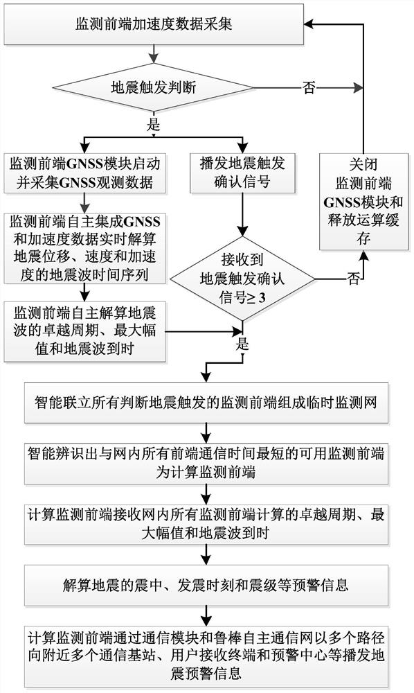 An intelligent self-organized network earthquake early warning equipment and method