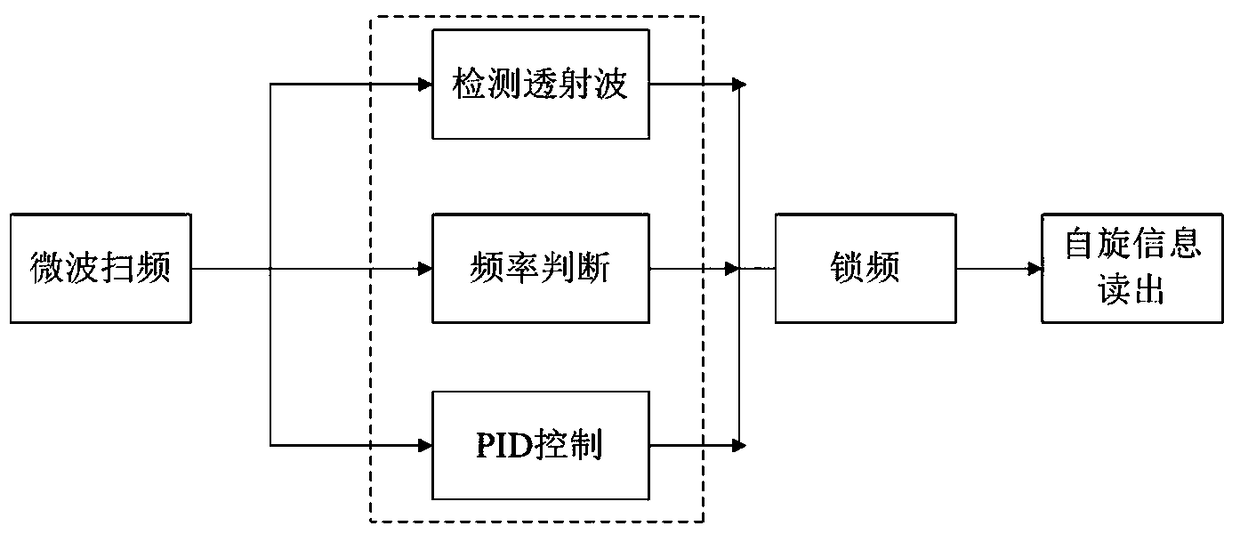 Diamond Color Center Spin Sensing Detection Method and System Based on Microwave Phase Modulation Spectroscopy Technology