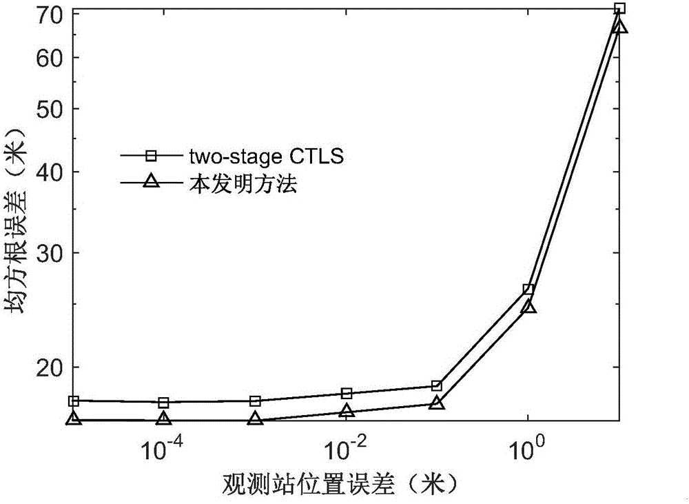 Radiation source time difference positioning method having passive detection observation station position error