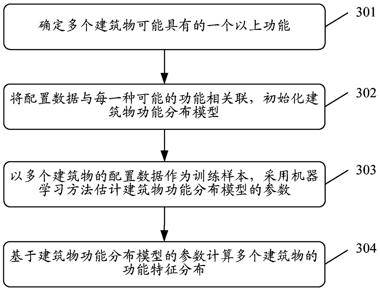 Calculation method and device based on building value assessment