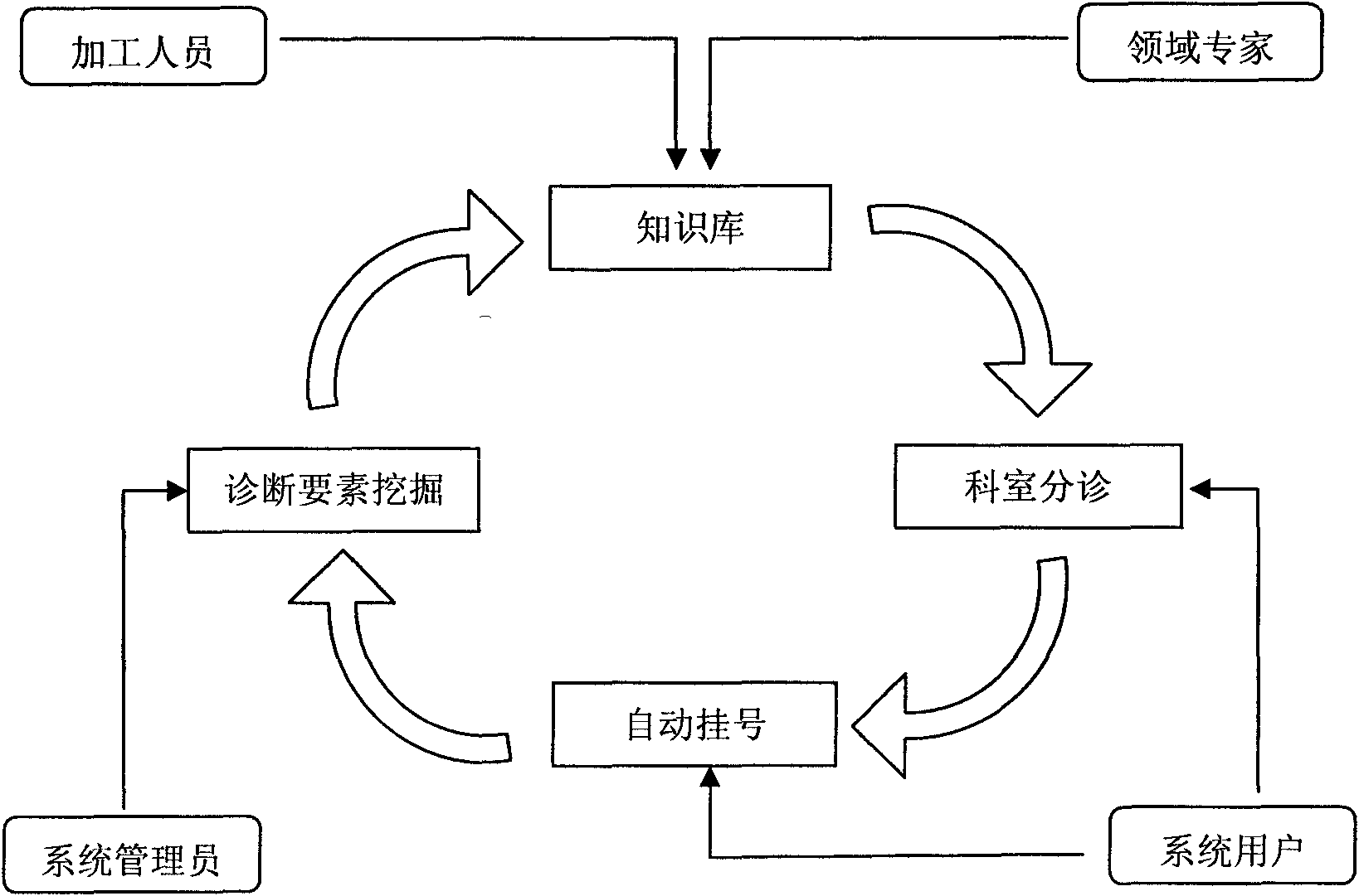 Public-oriented method and system for medical treatment guide-type self-help triage registering