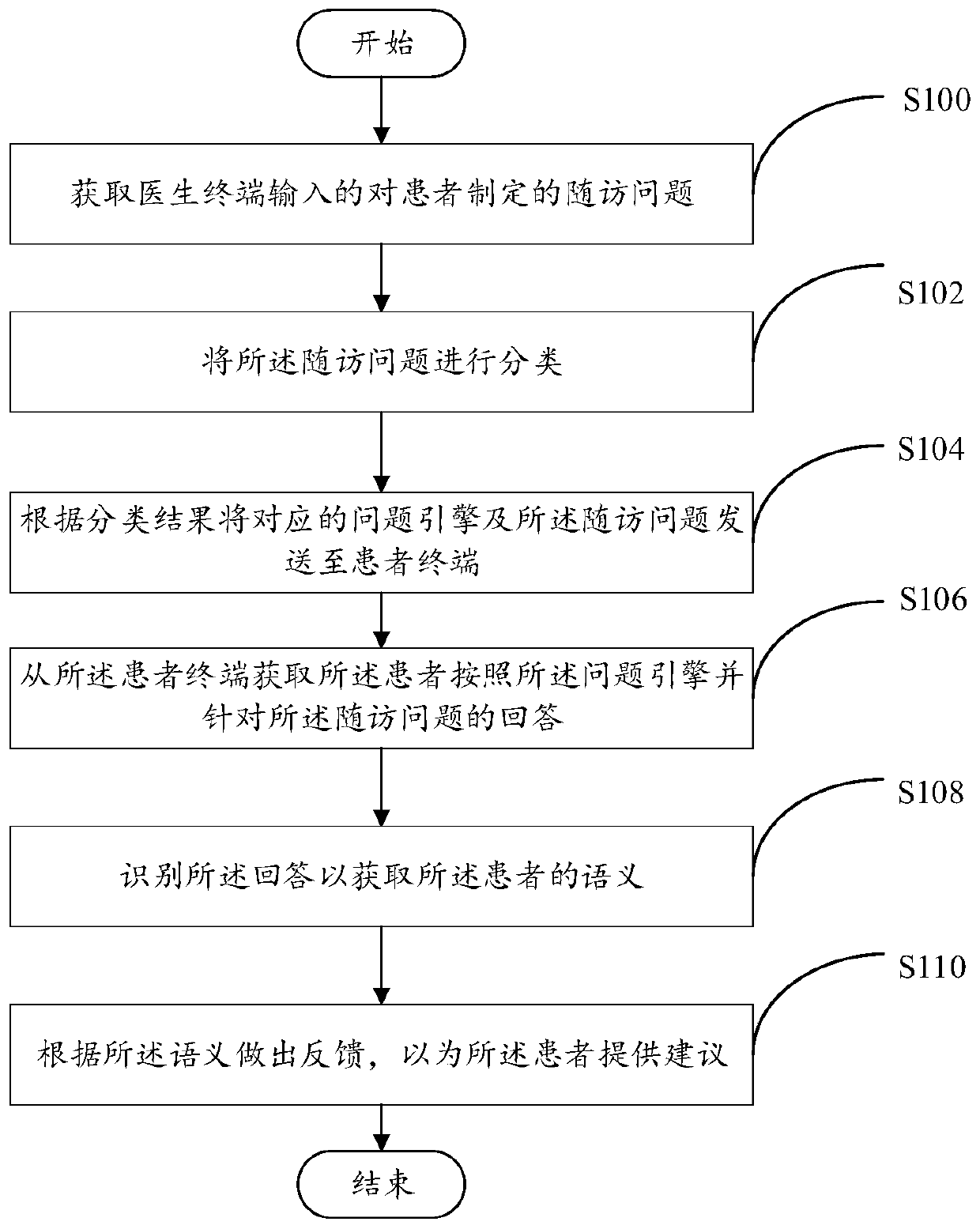 Chronic disease follow-up surveying method and electronic device