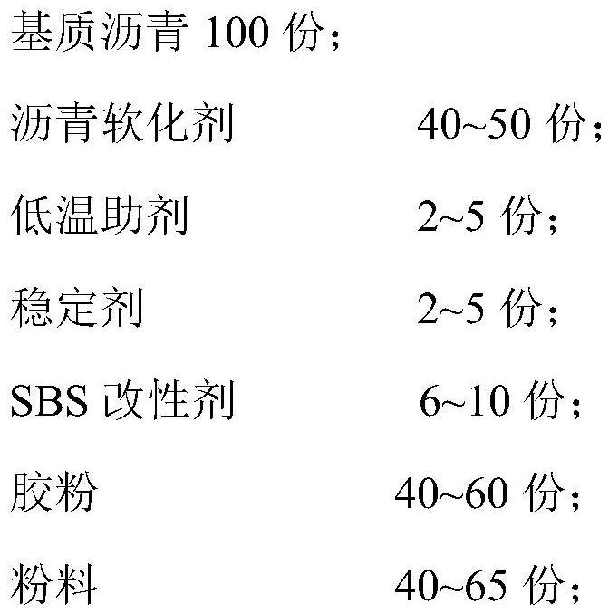 Modified asphalt coating material with excellent high and low temperature performance, waterproof roll and preparation method thereof