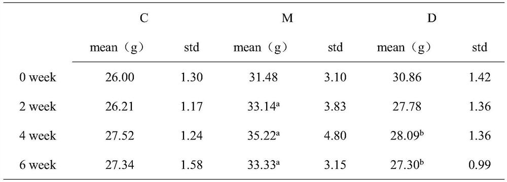 Healthy meal composition as well as processing method and application thereof