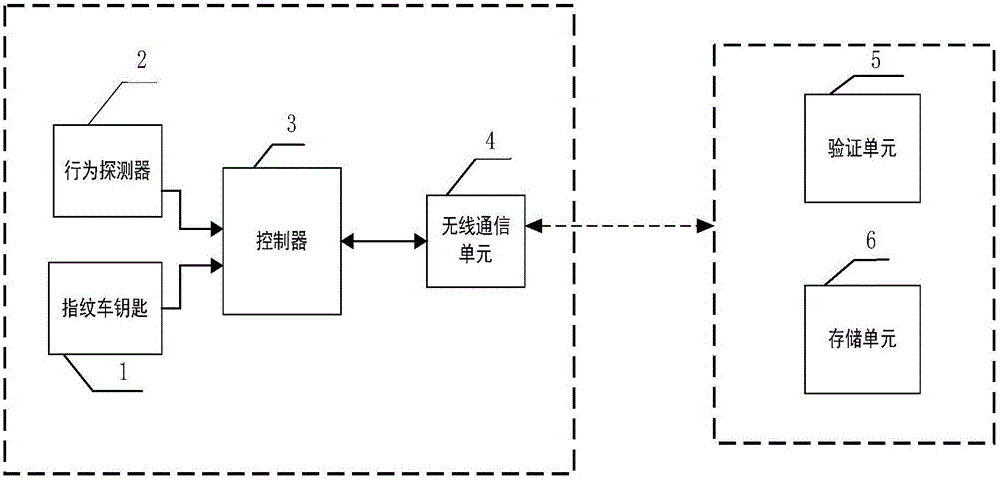 Driving behavior intelligent monitoring system and method based on fingerprint identification