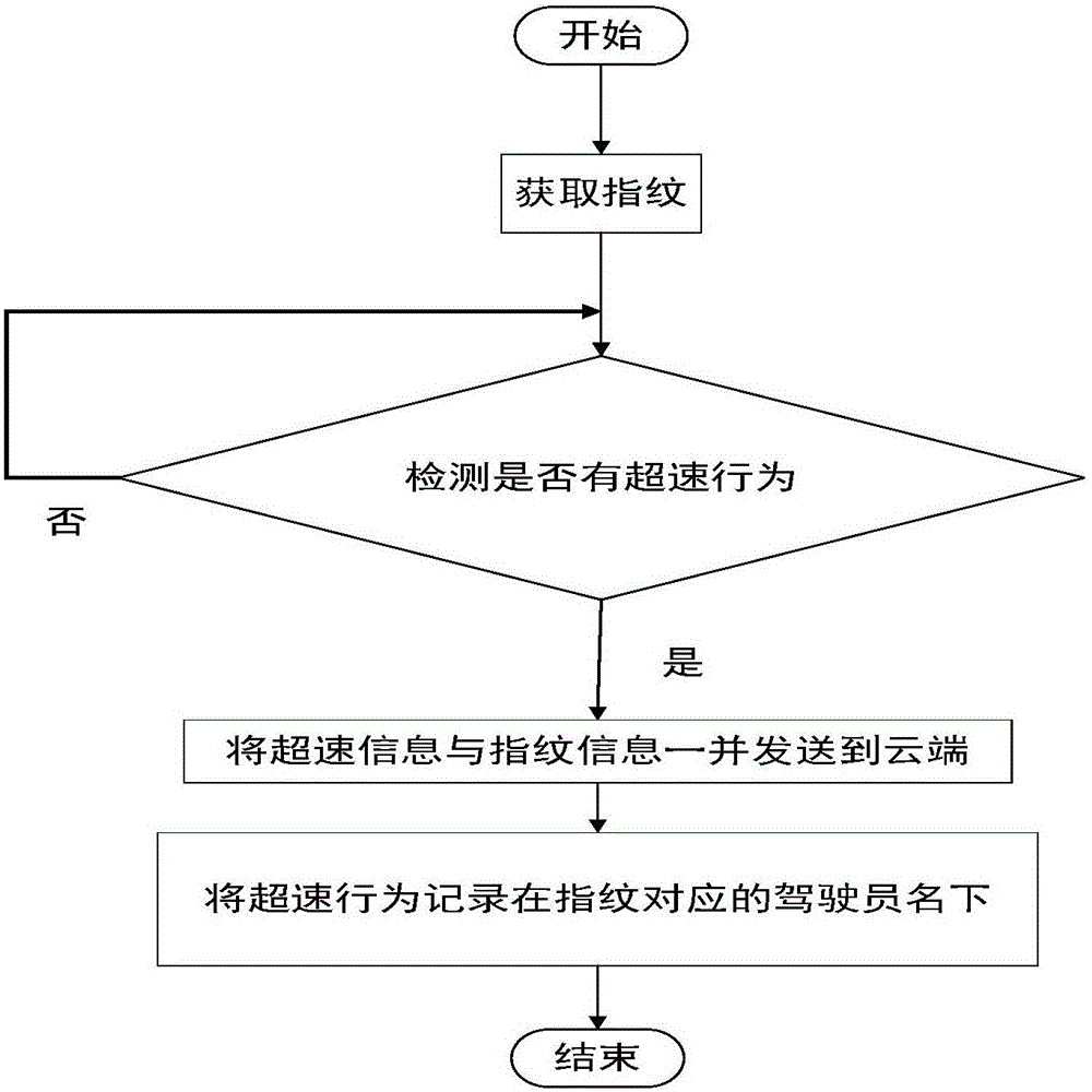 Driving behavior intelligent monitoring system and method based on fingerprint identification