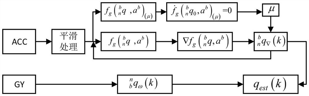 A Pose Estimation Method Based on Gradient Descent with Dynamic Step Size