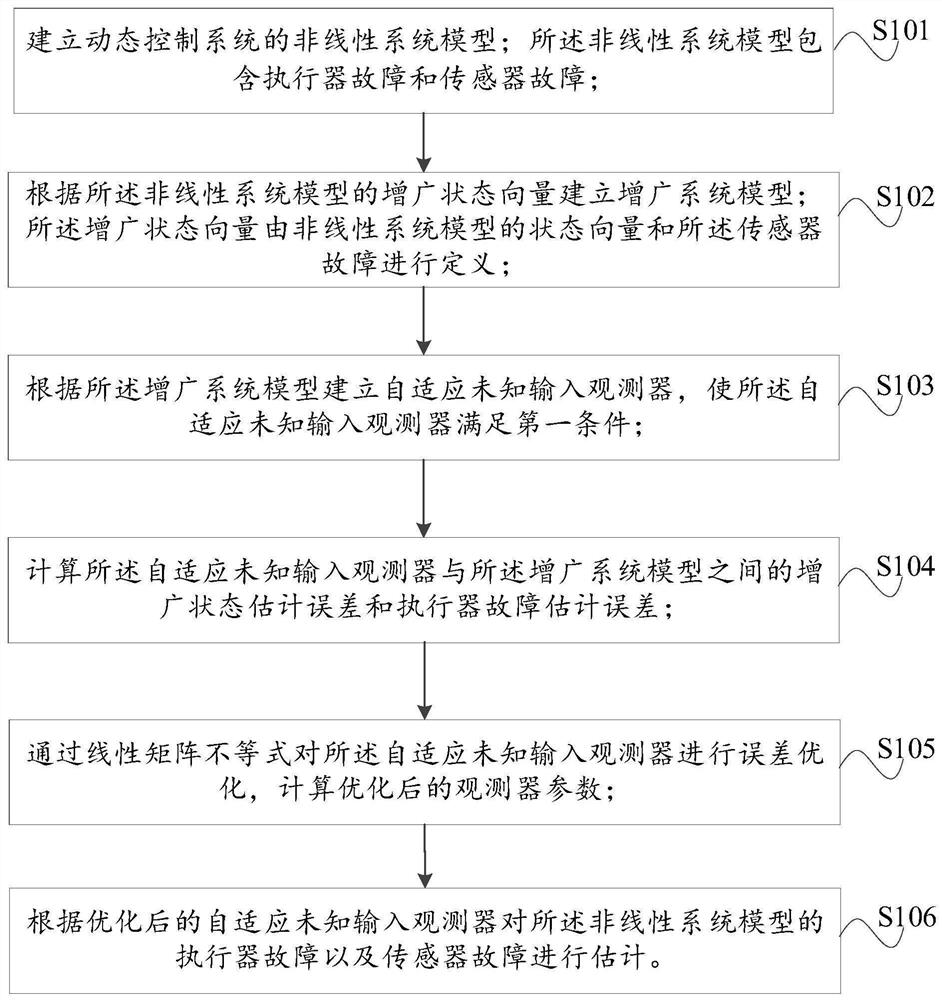 Rapid fault estimation method and device based on adaptive unknown input observer