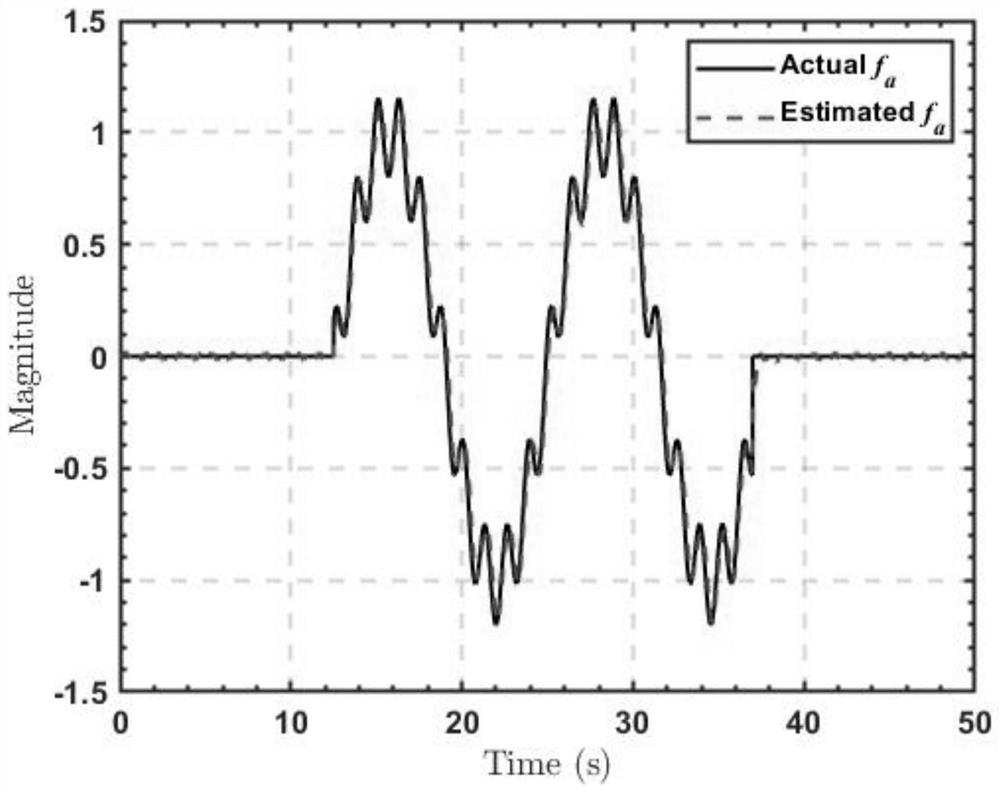 Rapid fault estimation method and device based on adaptive unknown input observer