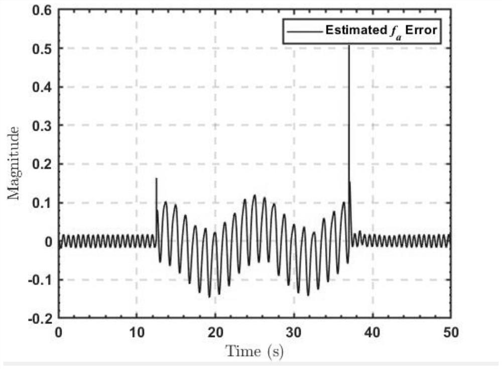 Rapid fault estimation method and device based on adaptive unknown input observer