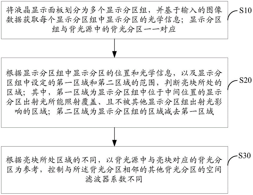 Local backlight dimming method of liquid crystal displayer and liquid crystal displayer