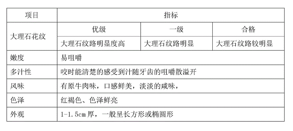 Beefsteak processing method