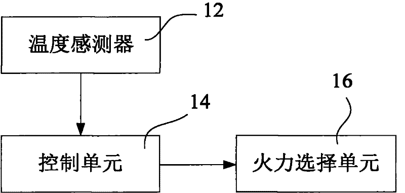 Stove and intelligent control method thereof