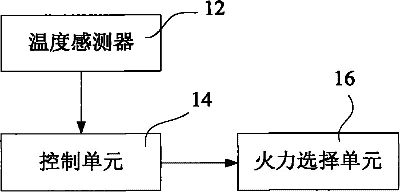 Stove and intelligent control method thereof