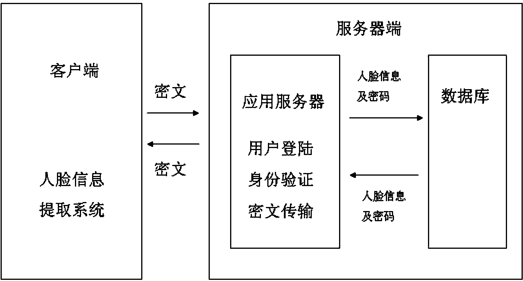 Encoding encryption application method for human face information