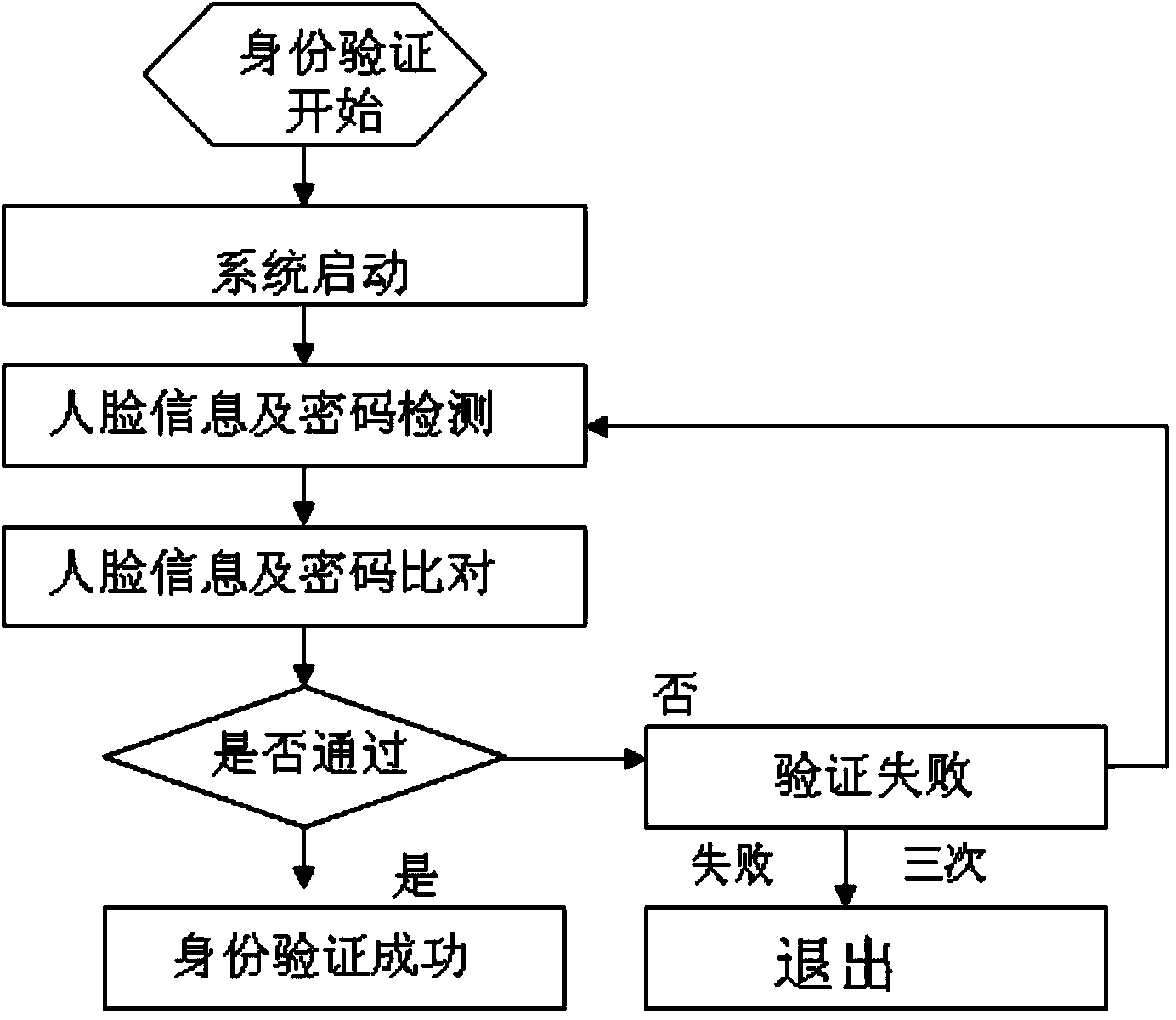 Encoding encryption application method for human face information