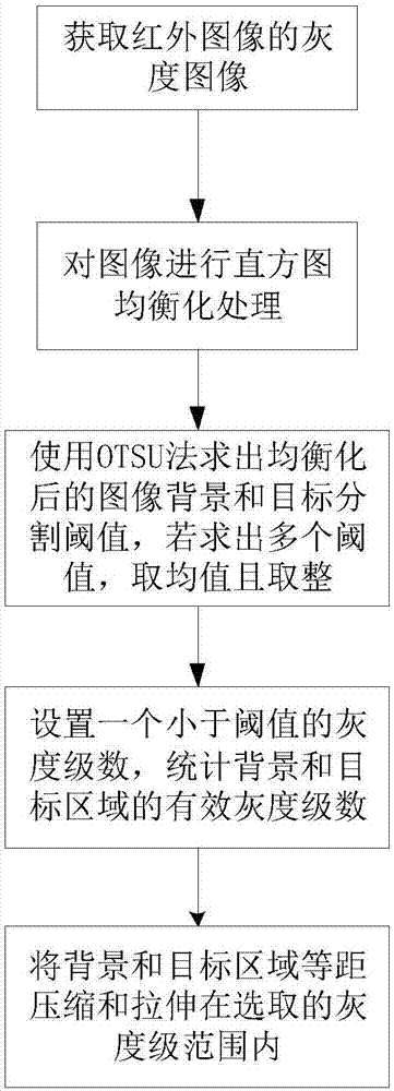 Infrared image enhancement method