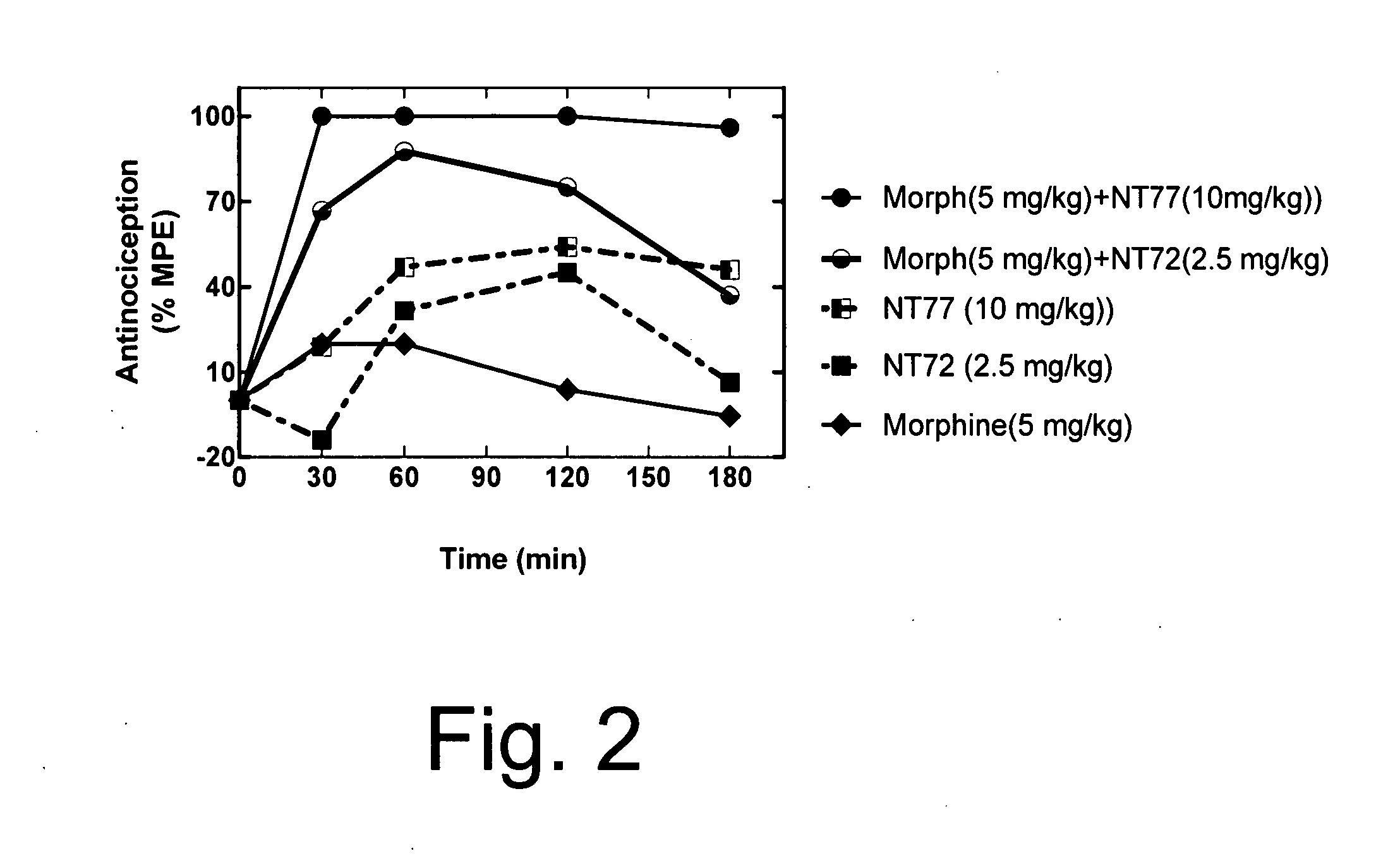 Neurotensin receptor agonists and opioid receptor agonists