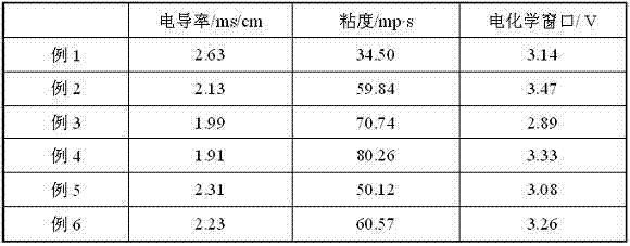 A kind of method utilizing novel magnesium deep eutectic solvent electrolysis to prepare metallic magnesium