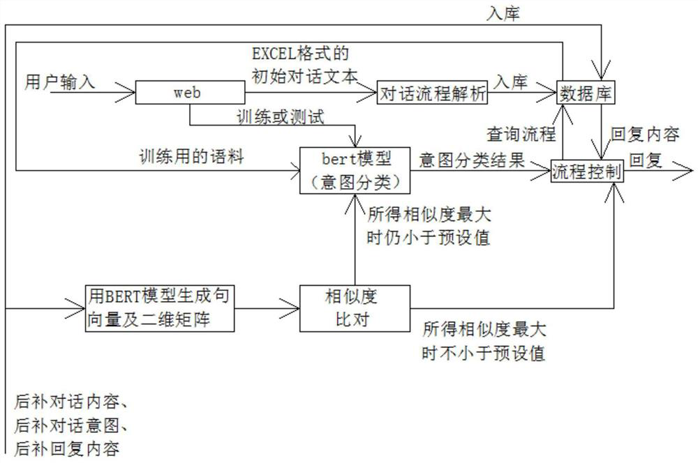 Multi-service scene dialogue method and system