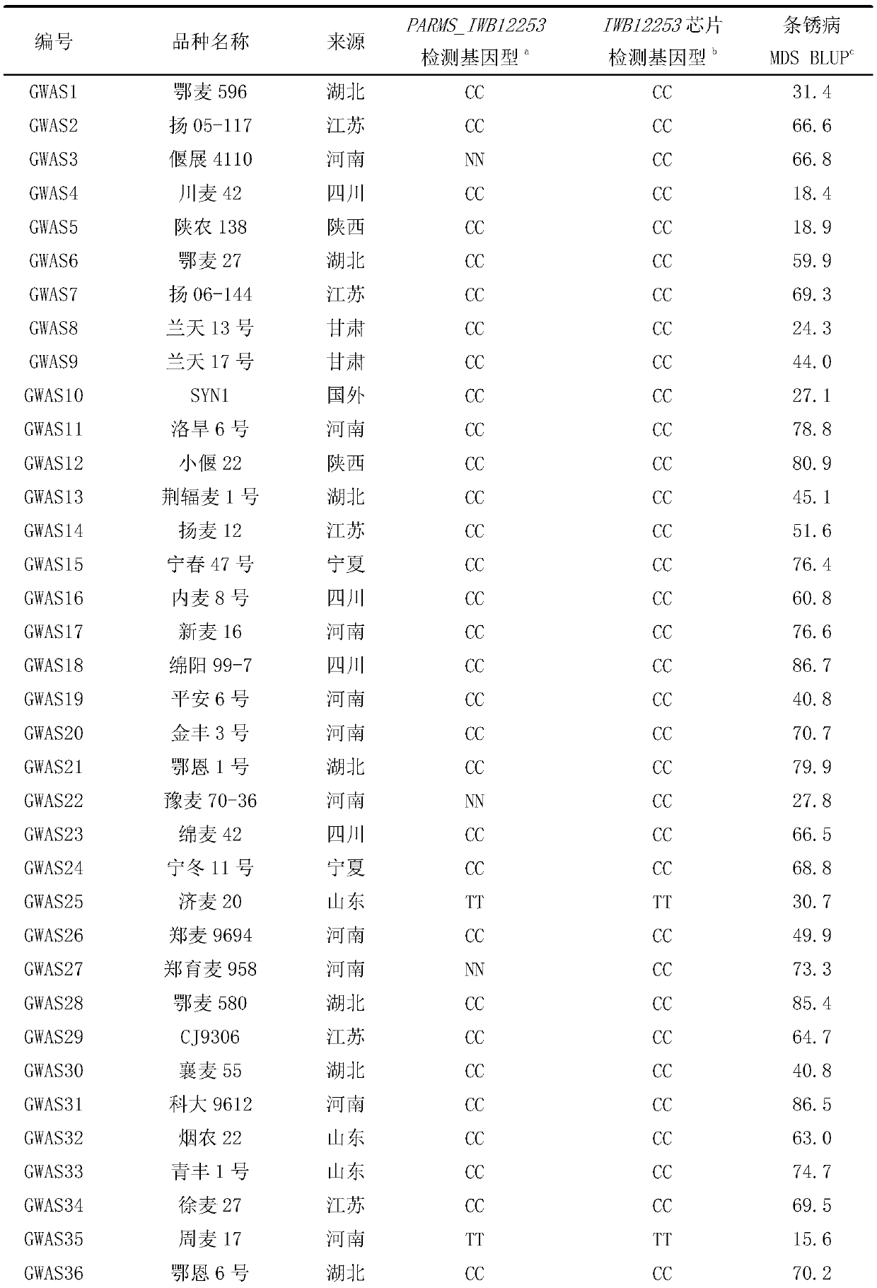 Wheat stripe rust resistance QTL molecular marker IWB12253 and application thereof