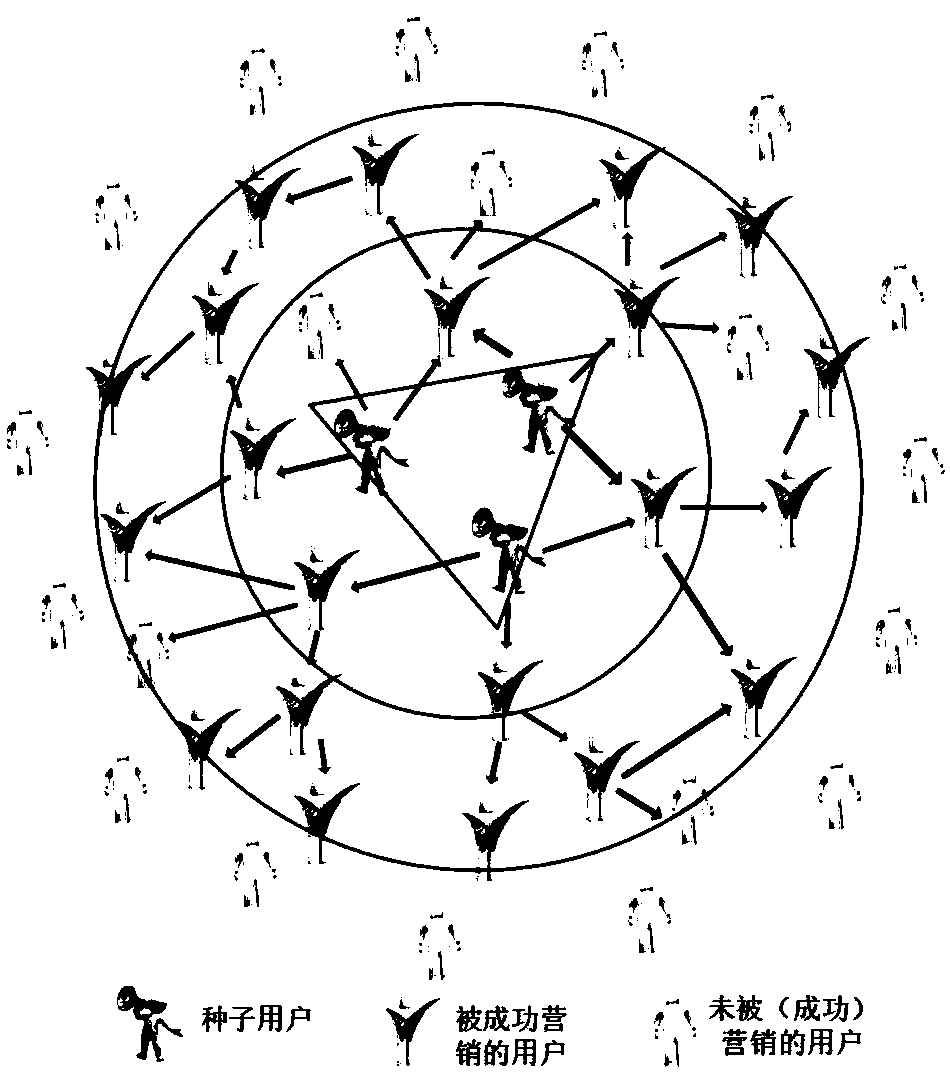 Social network marketing seed user selection method considering influence of existing product