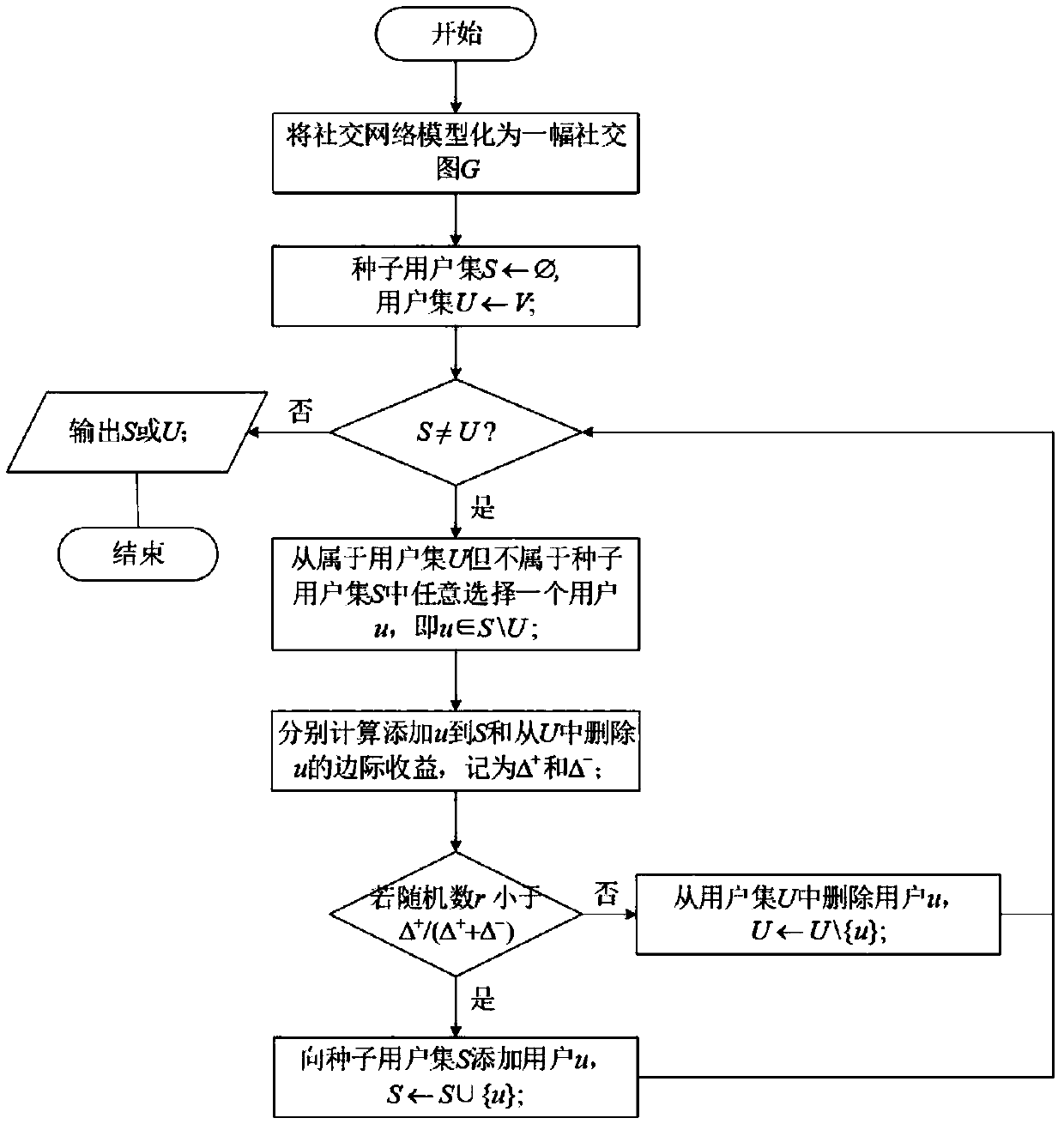 Social network marketing seed user selection method considering influence of existing product