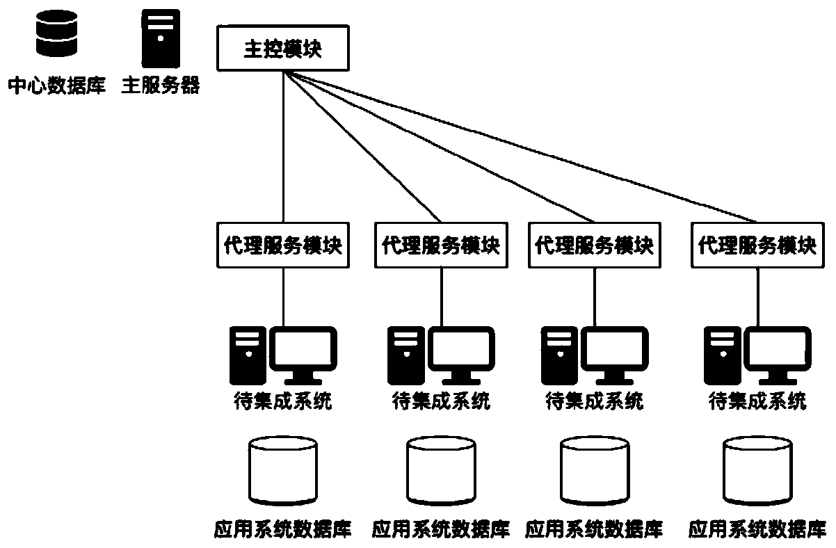 Heterogeneous information system data analysis and integration method with high self-control performance