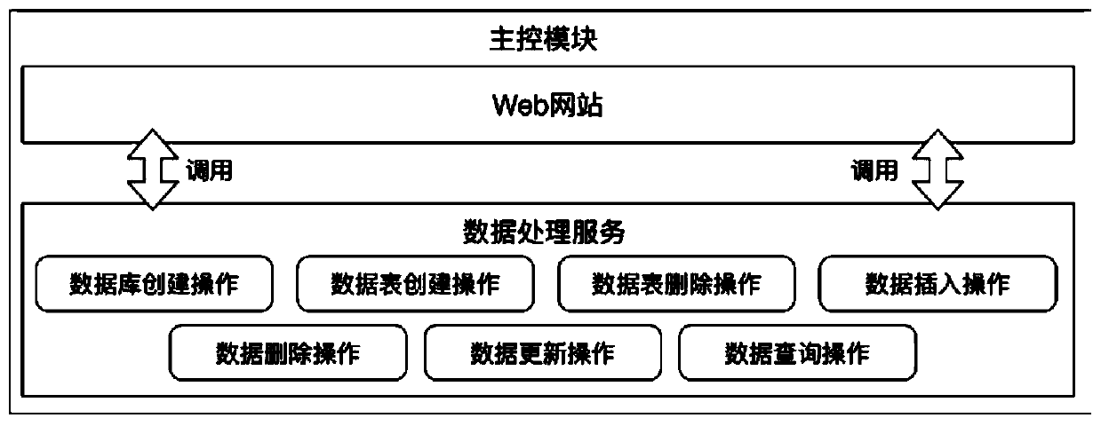 Heterogeneous information system data analysis and integration method with high self-control performance