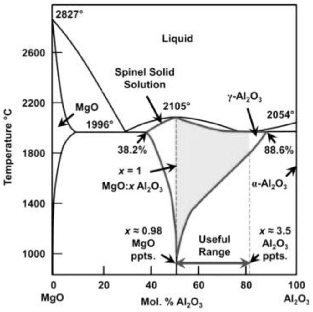 a cr  <sup>3+</sup> Doped aluminum-rich magnesium aluminum spinel fluorescent transparent ceramics and preparation method thereof