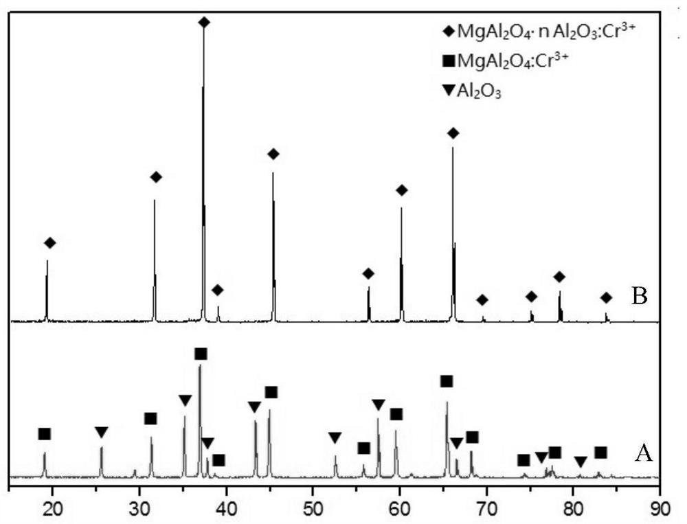 a cr  <sup>3+</sup> Doped aluminum-rich magnesium aluminum spinel fluorescent transparent ceramics and preparation method thereof