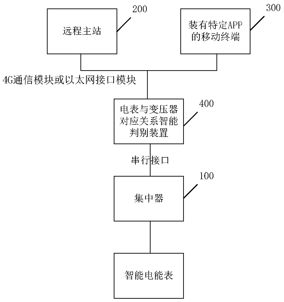 Intelligent judgment device, system and method for correspondence between electric meter and transformer