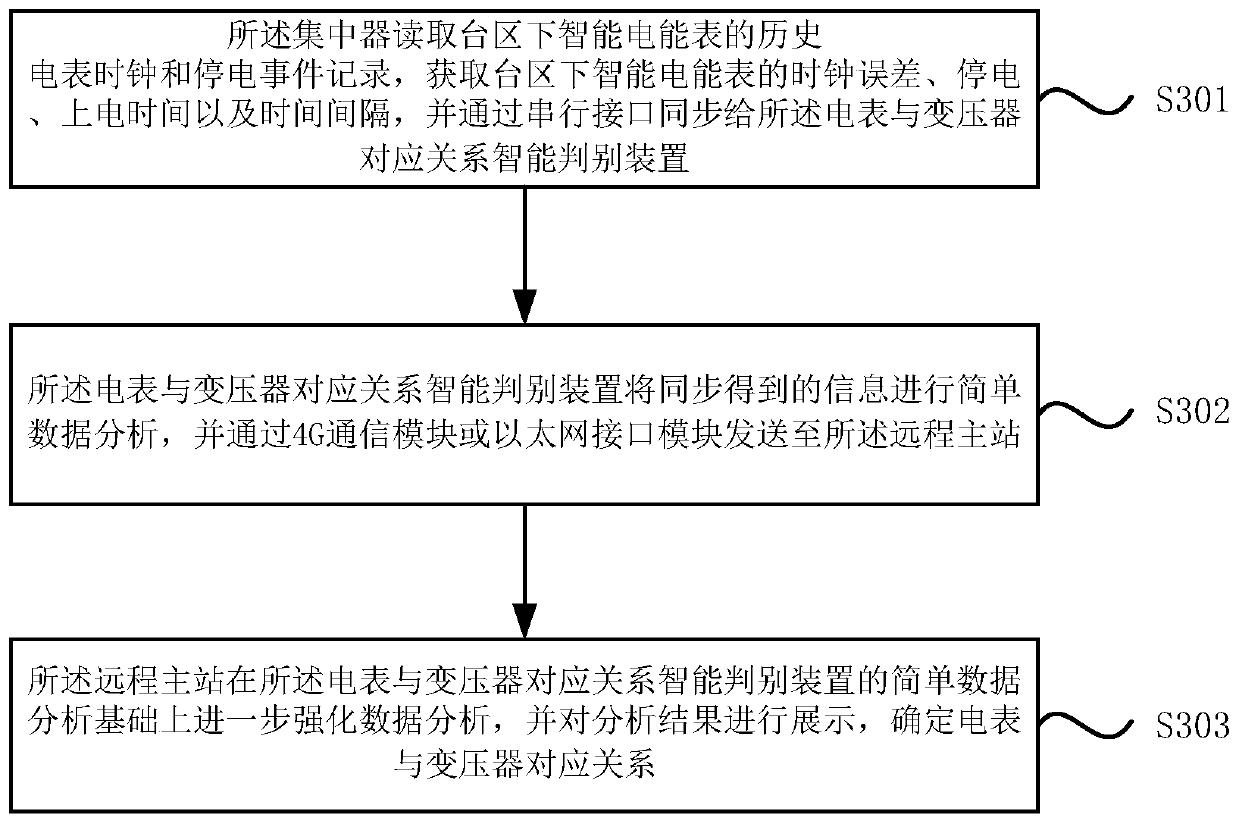 Intelligent judgment device, system and method for correspondence between electric meter and transformer