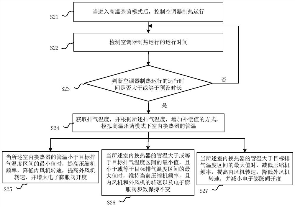 Air conditioner sterilization control method, device and air conditioner