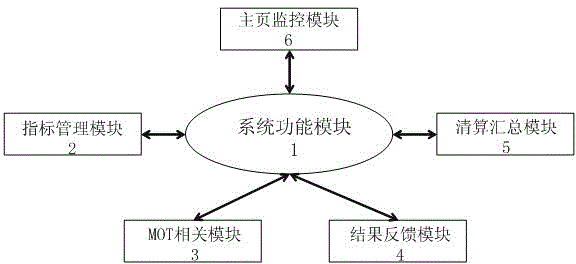 mot management system and its realization method