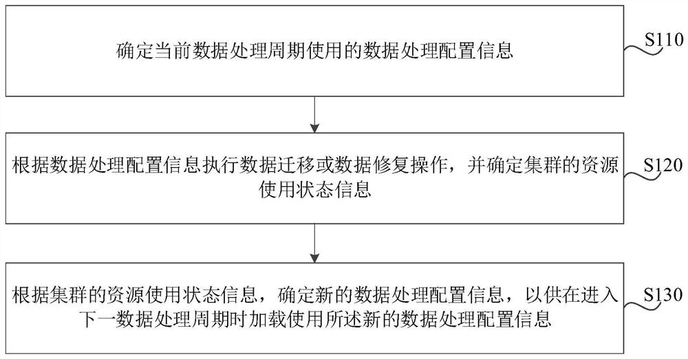 Cluster data processing method, device and equipment and storage medium