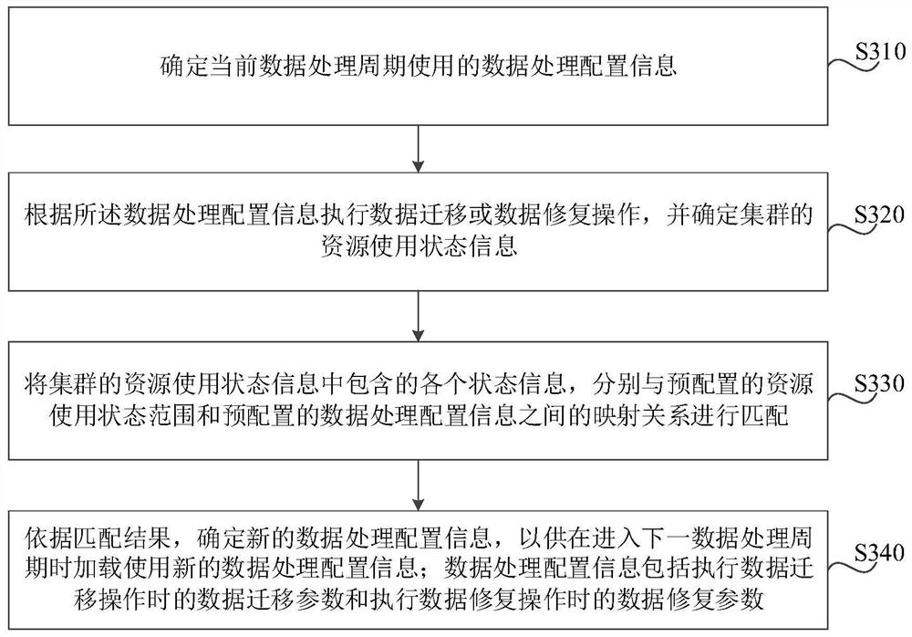 Cluster data processing method, device and equipment and storage medium