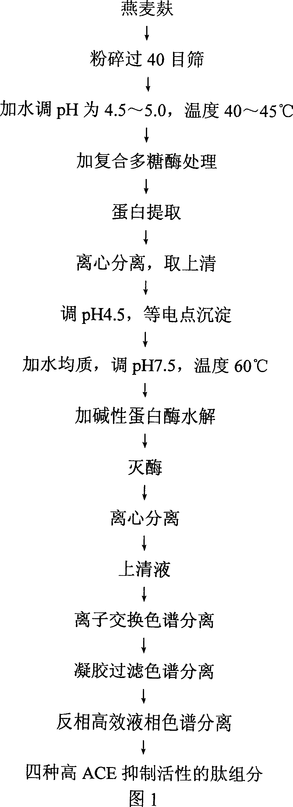 Method for preparing avenin ACE inhibiting peptide